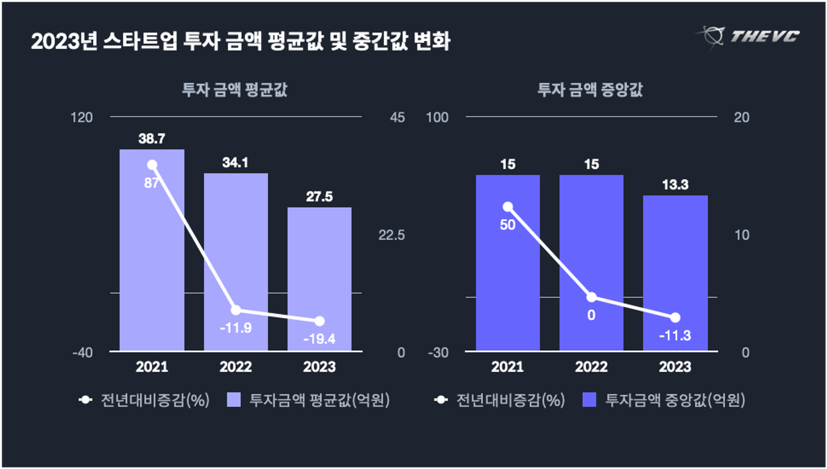 2023년 스타트업 투자 금액 평균값 및 중간값 변화